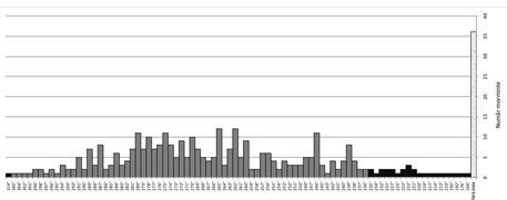 grafic distributie morminte necropola de la cernica